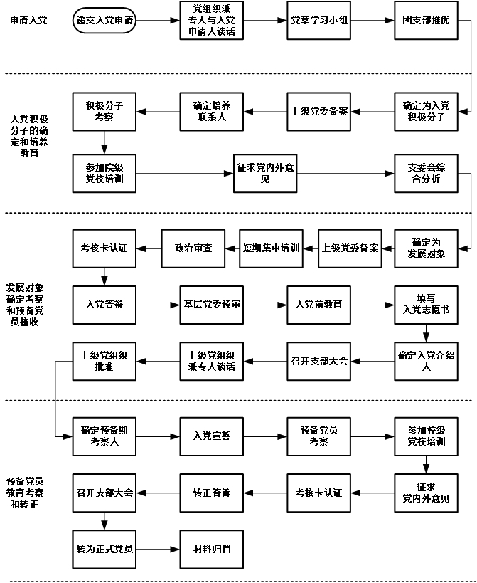 党员发展基本流程.jpg 党员发展基本流程.jpg